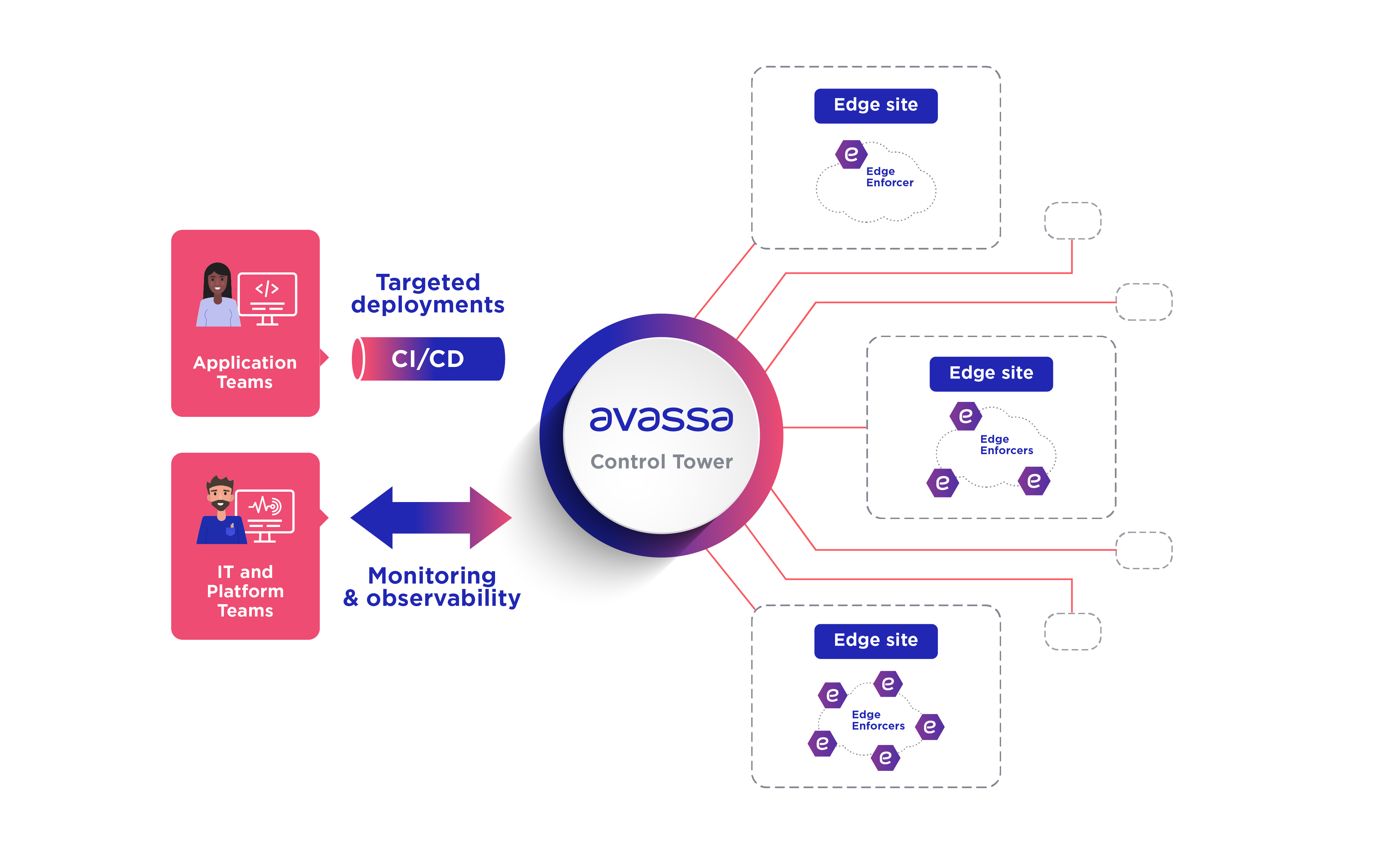 Diagram of Avassa Control Tower connecting application and IT teams to edge sites for targeted deployments and monitoring.