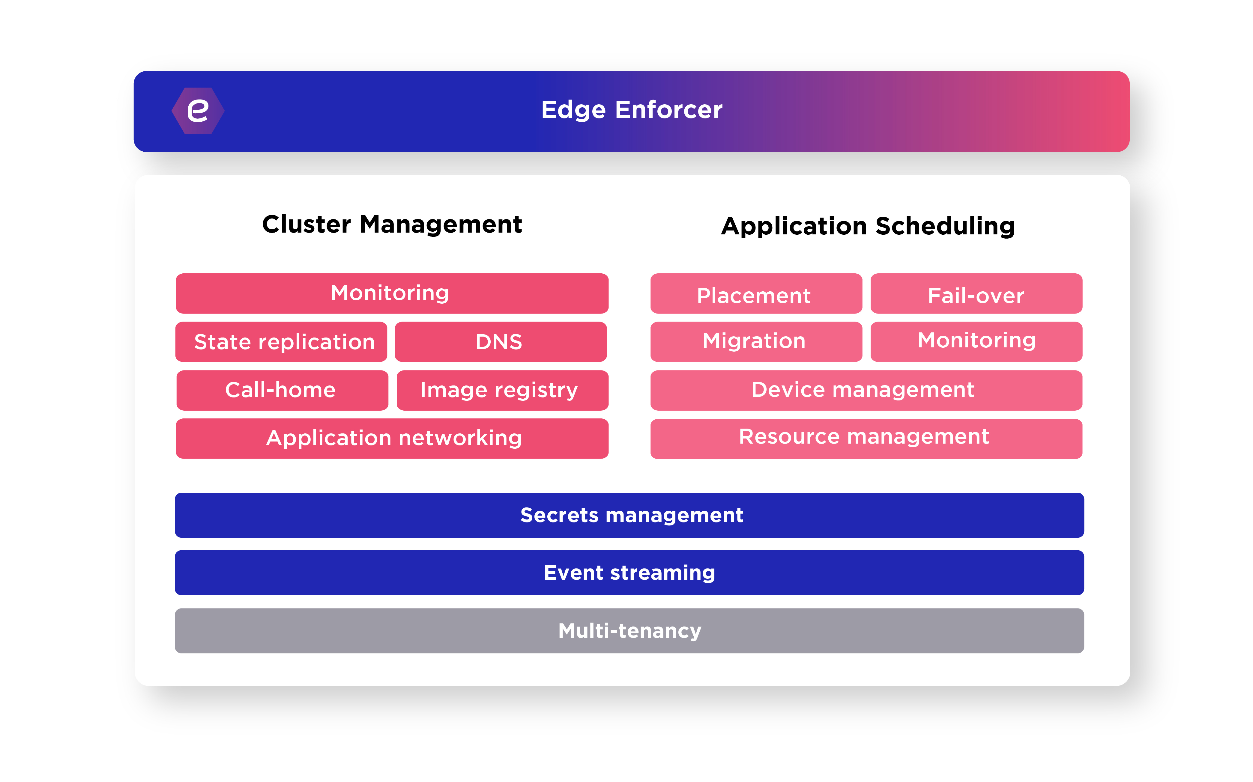 Edge Enforcer diagram illustrating Cluster Management and Application Scheduling functionalities, including monitoring, state replication, migration, and resource management.