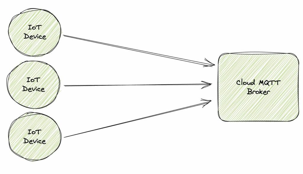 Diagram showing multiple IoT devices sending data directly to a Cloud MQTT Broker without an intermediary layer.