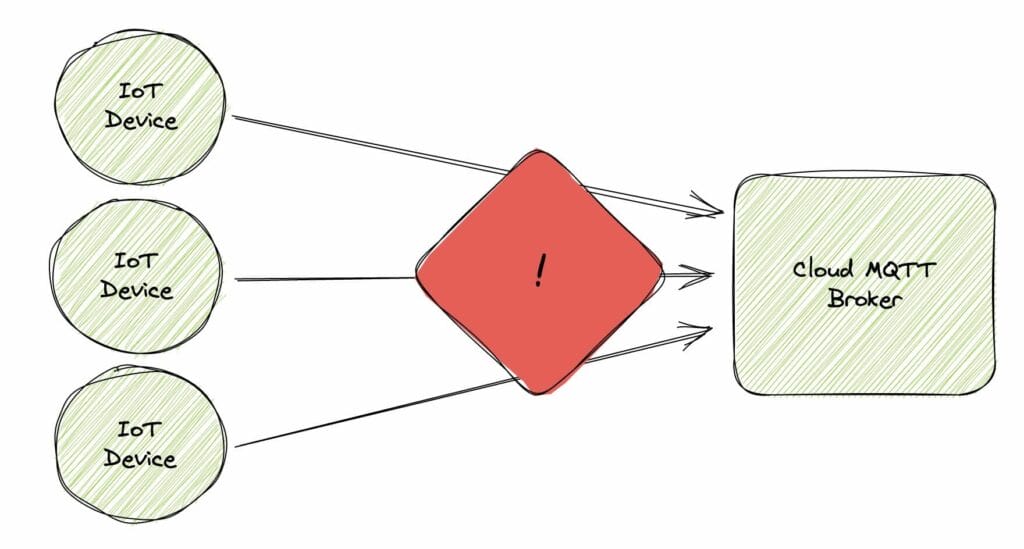 Diagram showing IoT devices sending data through a central bottleneck to a Cloud MQTT Broker, highlighting a potential issue.