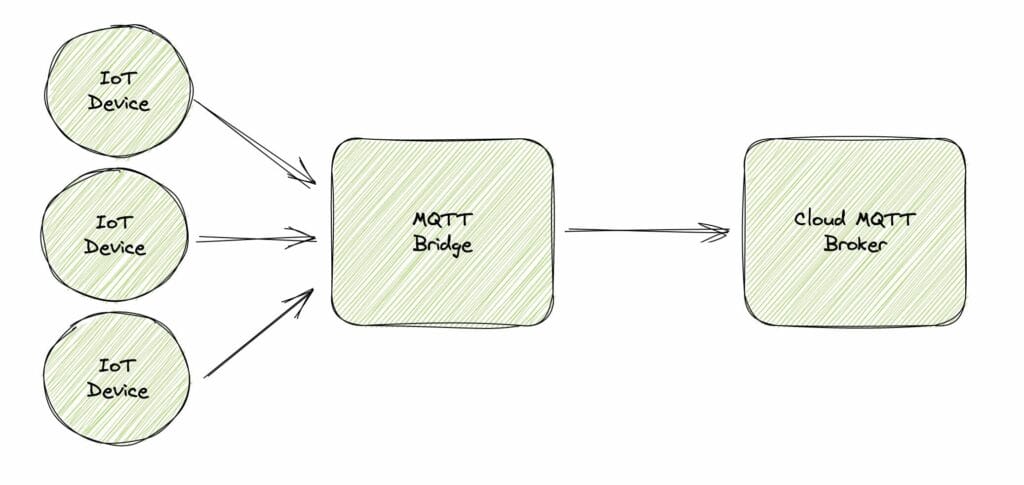 Three IoT devices sending data to an MQTT Bridge, which forwards it to a Cloud MQTT Broker.