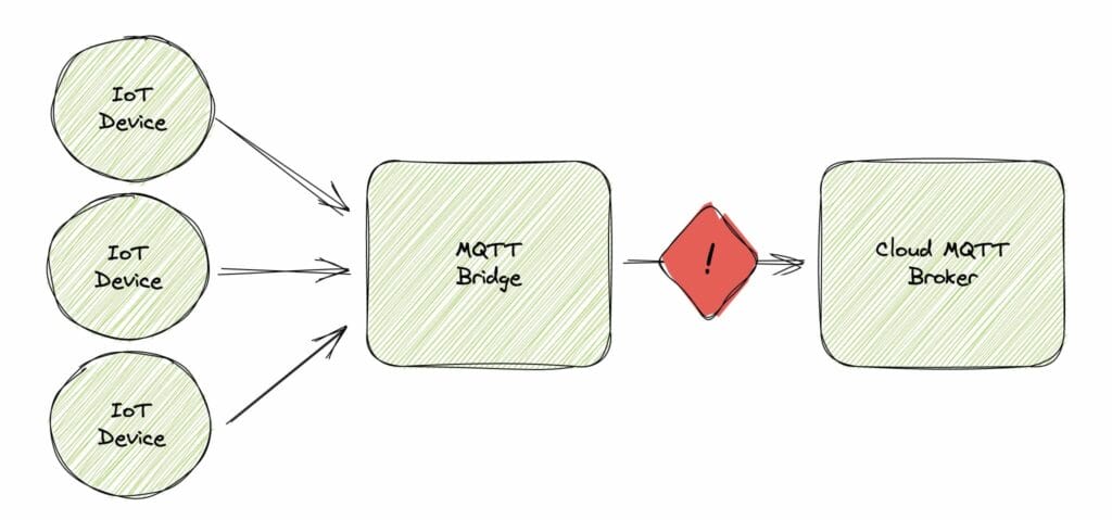 Diagram showing IoT devices sending data to an MQTT Bridge, which encounters a connection issue before reaching the Cloud MQTT Broker.