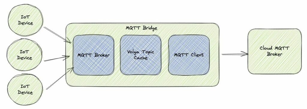 Diagram showing IoT devices sending data to an MQTT Bridge, which contains an MQTT Broker, Volga Topic Cache, and MQTT Client, forwarding messages to a Cloud MQTT Broker.