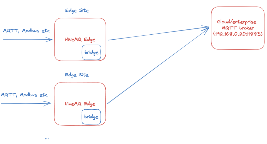 Diagram illustrating HiveMQ Edge sites receiving data (MQTT, Modbus) and bridging it to a central cloud/enterprise MQTT broker.