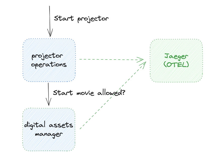 Flowchart showing projector operations and digital assets manager sending trace data to Jaeger (OTEL) during movie start.