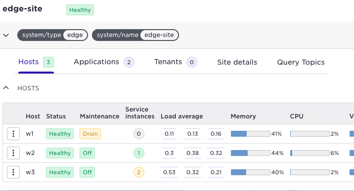 The “edge-site” dashboard shows 3 healthy hosts (w1, w2, w3); w1 is in drain mode, and service instances are running on w2 and w3.