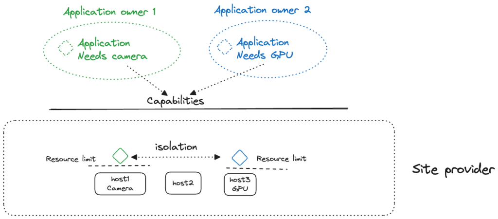 Illustration showing key requirements: application owners define requirements, site providers manage resources, and limited visibility between tenants and providers.