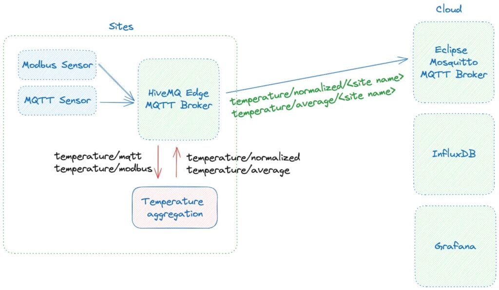 IoT stack blueprint showing data flow from sensors at edge sites to a central cloud using MQTT, InfluxDB, and Grafana.