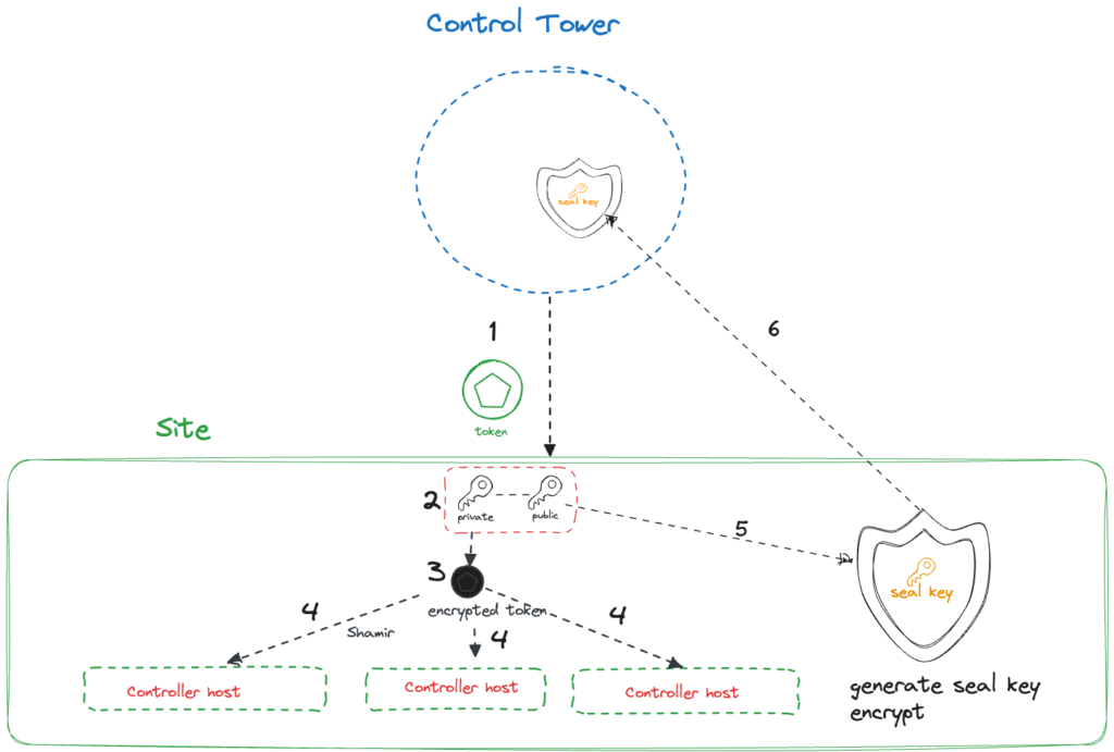 Boot-strap procedure for site token, key generation, encryption, and storage using Avassa secrets manager and Shamir algorithm.