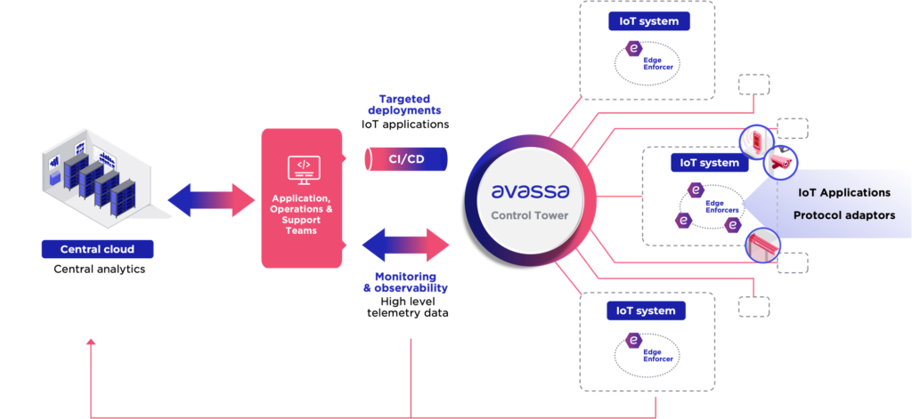 Avassa Control Tower diagram showcasing cloud integration, CI/CD, monitoring, and IoT system deployments with edge enforcers.