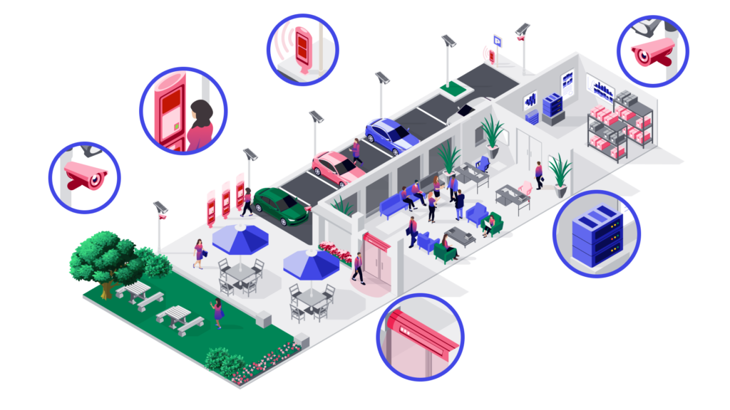 Isometric smart facility with security cameras, EV charging, data servers, and access control points highlighted in circular callouts.