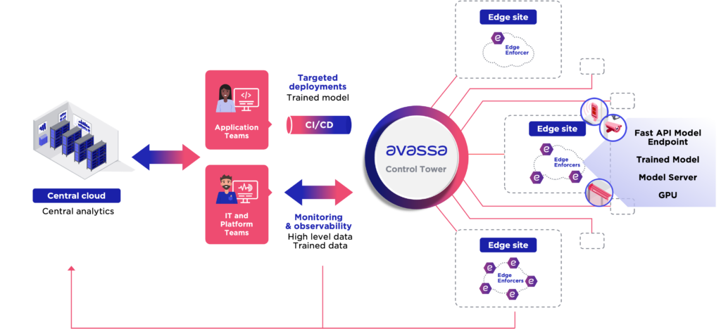 Avassa Control Tower workflow showing CI/CD, monitoring, and deployment from central cloud to distributed edge sites with GPUs.