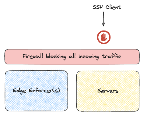 This diagram illustrates a network security architecture where SSH access is blocked by a firewall