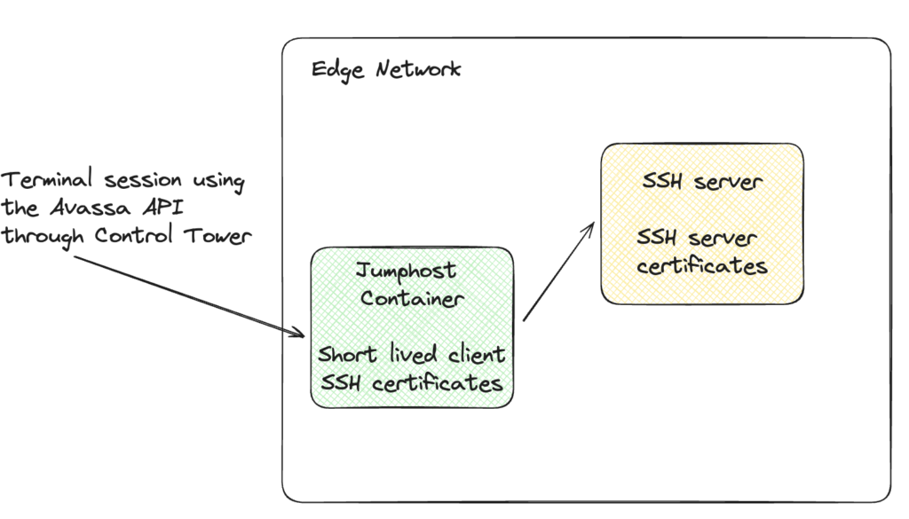 Diagram showing terminal access via Avassa API, using short-lived SSH client certificates through a JumpHost container to an SSH server.