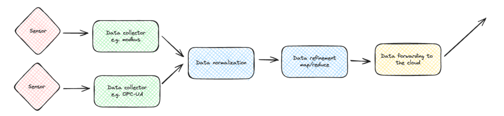 Diagram illustrating a data flow design pattern with steps: sensor, data collector, data normalization, data refinement, and data forwarding.