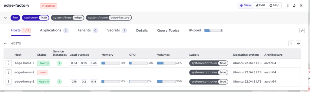 The image shows the status of hosts in the ""edge-factory"" system, with two hosts healthy and one in distress. It displays service instances, memory, CPU, and volume usage.