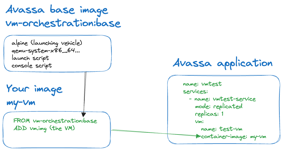 The image shows a diagram illustrating the relationship between an Avassa base image, a custom image (my-vm), and an Avassa application configuration.