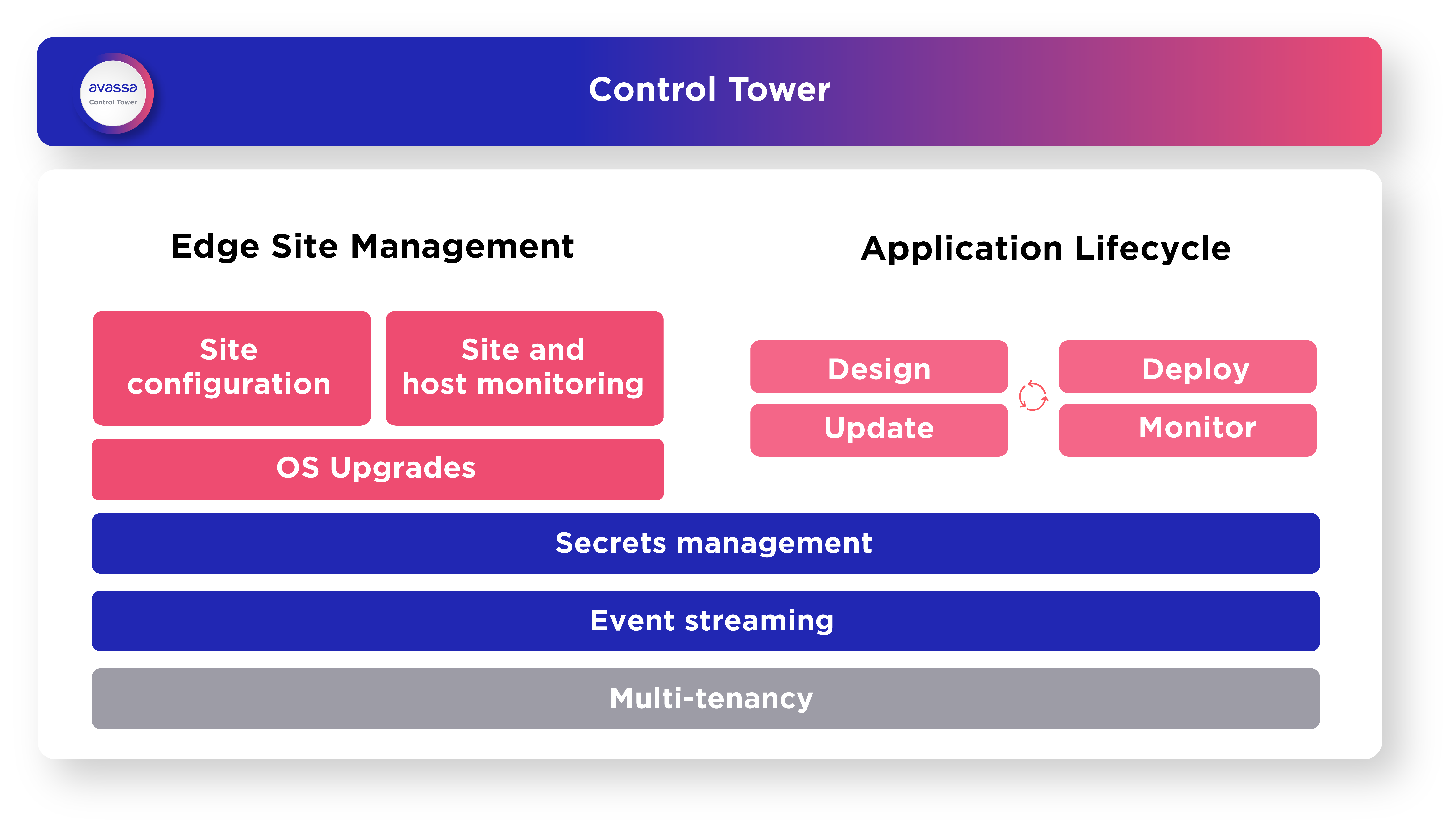 Avassa Control Tower diagram showing Edge Site Management and Application Lifecycle features, including deployment, monitoring, and security.