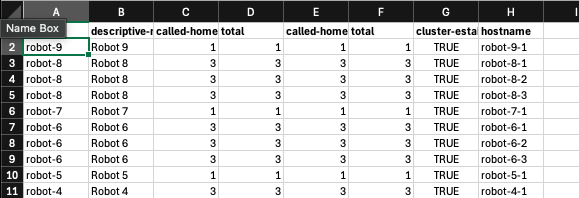 Screenshot of CSV data exported from supctl, showing edge site details like name, call-home state, and hostnames in a spreadsheet format.