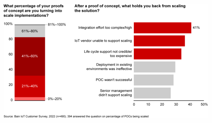Four-fifths of companies are scaling fewer than 60% of proofs of concept, and integration is a bigger obstacle than pilot failure