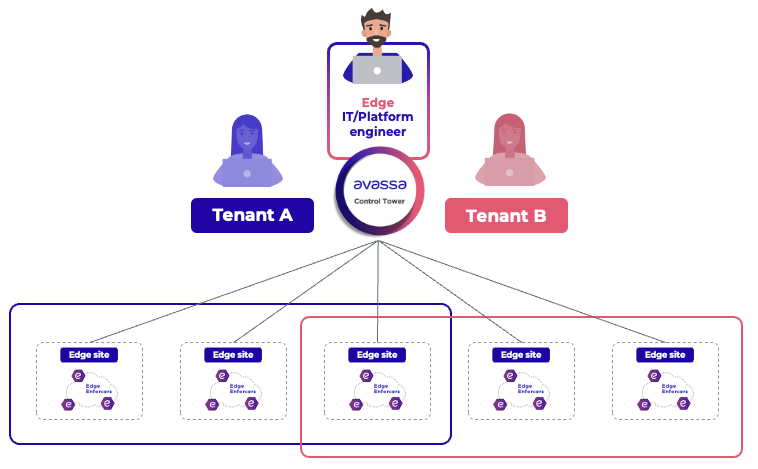 multi-tenancy