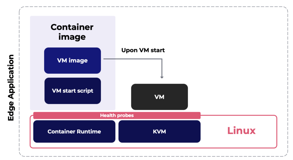 A diagram showing how to manage virtual machines in the Avassa Edge Platform