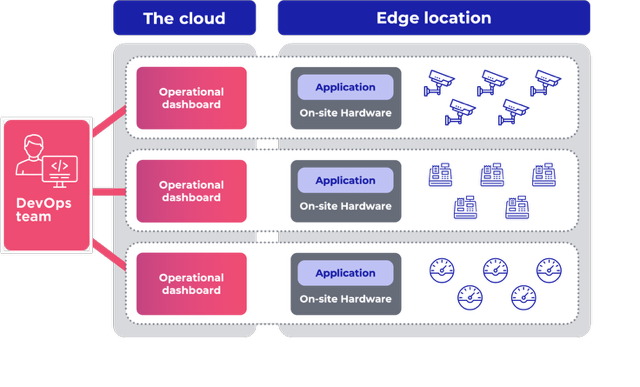 Diagram showing a centralized cloud dashboard connected to multiple edge applications on shared hardware, highlighting the challenge of managing diverse workloads with a single operational view.