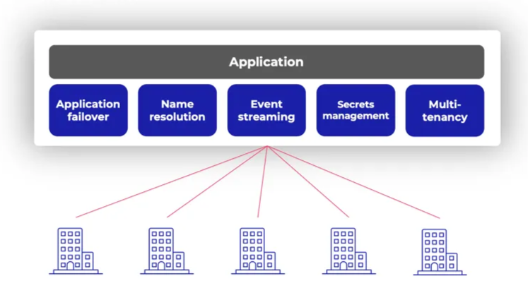 A diagram of central cloud application services architecture
