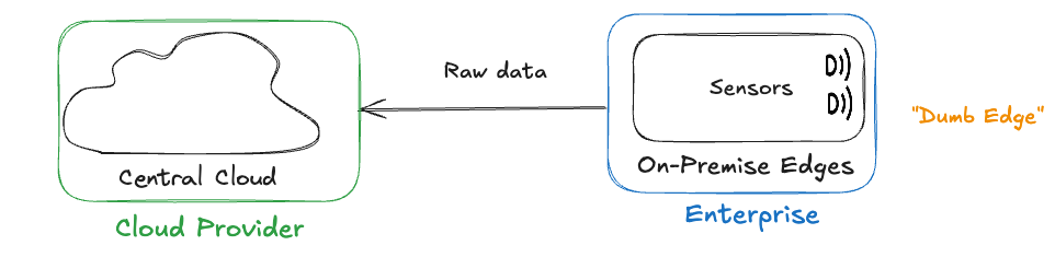 Figure 1: The “dumb edge”: raw data sent directly to the cloud