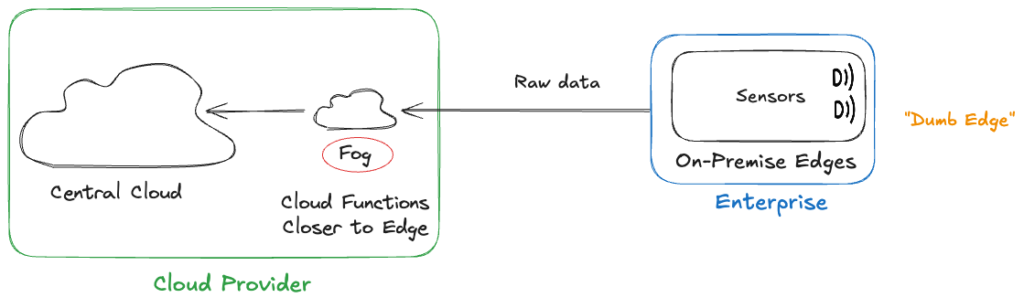 Figure 2: fog computing as a network-centric aggregation layer