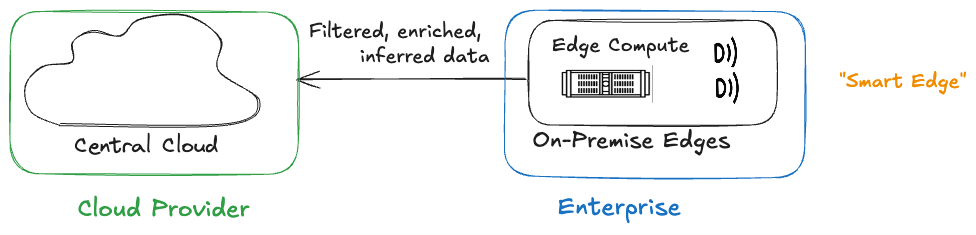 Figure 3: edge compute enabling local compute and reducing data sent to cloud