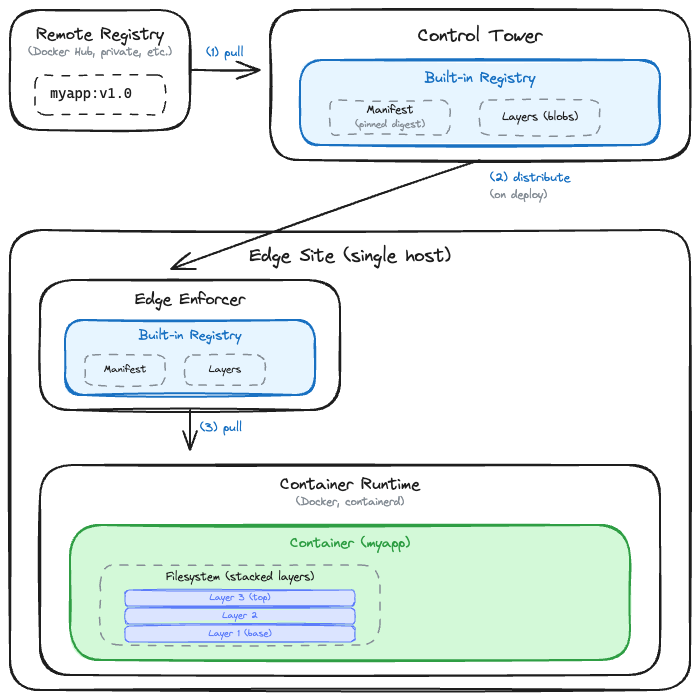 Workflow diagram showing a container image moving from a remote registry to the Avassa Control Tower, then to an edge site's built-in registry for local deployment.