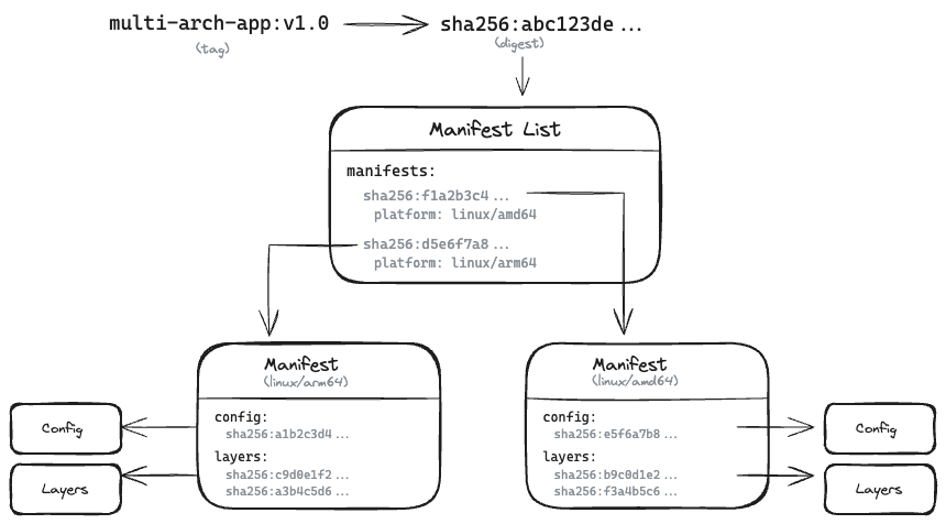 Diagram of a manifest list pointing to platform-specific manifests for amd64 and arm64 architectures, enabling multi-platform container support.