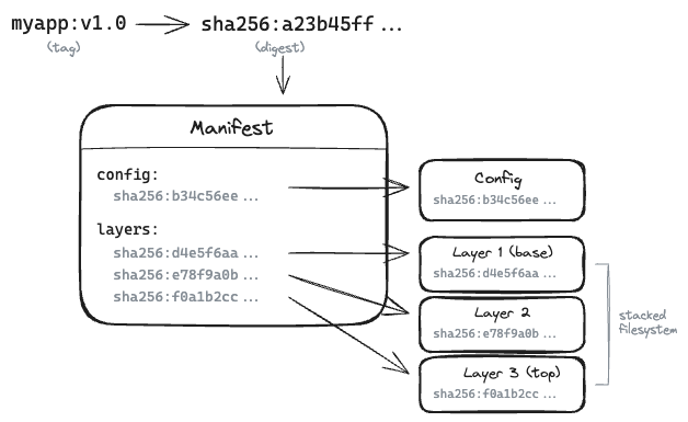 Diagram showing a container image manifest referencing a config file and stacked filesystem layers using unique cryptographic digests.