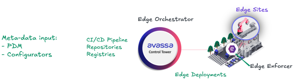 Illustration of the Avassa Edge Platform architecture, featuring the Control Tower for orchestration and the Edge Enforcer agent for managing deployments at edge sites.