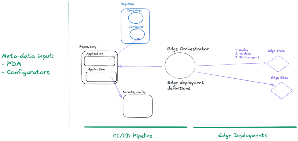 Diagram of the OTA update workflow for edge applications, showing metadata input, CI/CD pipelines, an edge orchestrator, and deployments to remote edge sites.