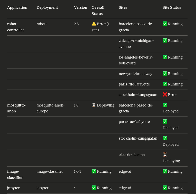 Table summarizing application deployment states across multiple sites, highlighting an error in Stockholm and an ongoing deployment at Electric Cinema.