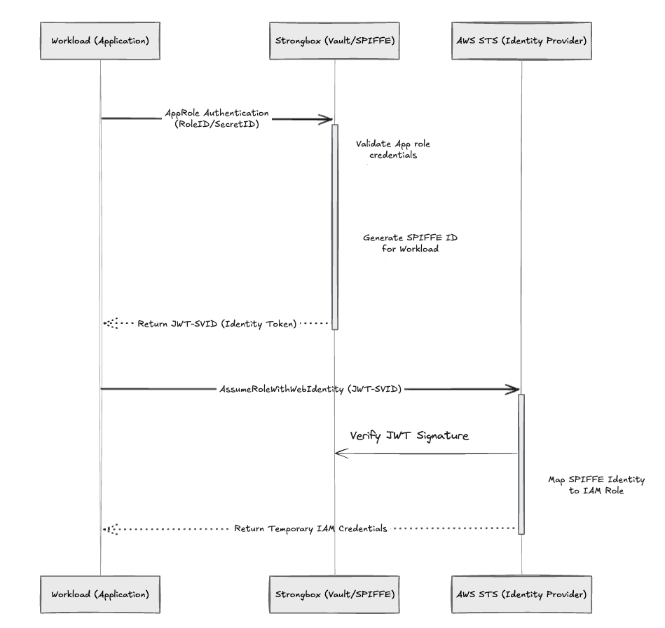 Sequence diagram showing a workload authenticating with Strongbox to receive a SPIFFE JWT-SVID, which is then used to obtain temporary IAM credentials from AWS STS.