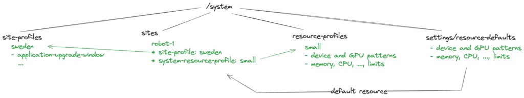 Diagram showing the relationship between site profiles, sites, resource profiles, and default resource settings in the updated system model.