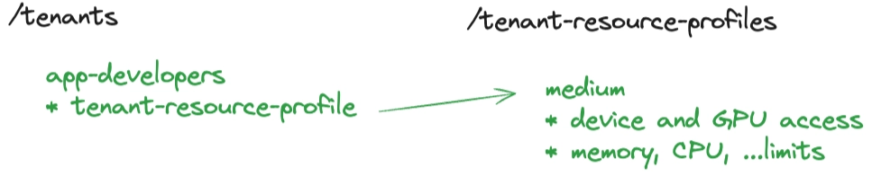 Diagram illustrating how tenant resource profiles define device, GPU, and hardware limits for specific tenants like application developers.
