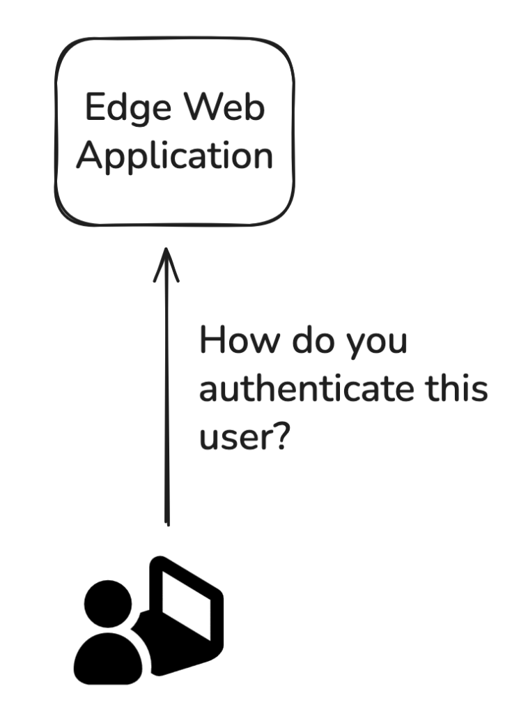 Diagram showing a user accessing an edge web application, highlighting the challenge of authenticating users in edge environments.