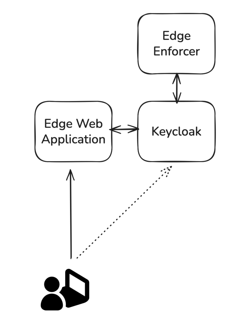 Diagram illustrating the authentication flow at the edge using Keycloak and Edge Enforcer to manage user access for edge web applications.