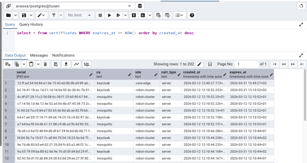 SQL query results in PostgreSQL showing a table of non-expired certificates with columns for serial, CA, site, and expiration timestamps.
