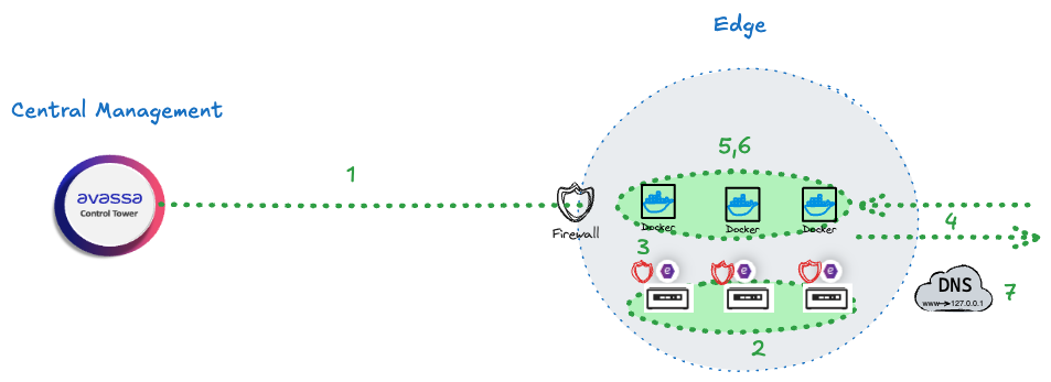 Diagram illustrating edge networking architecture: central management connectivity, secure cluster networking, firewalls, application micro-segmentation, and DNS services.