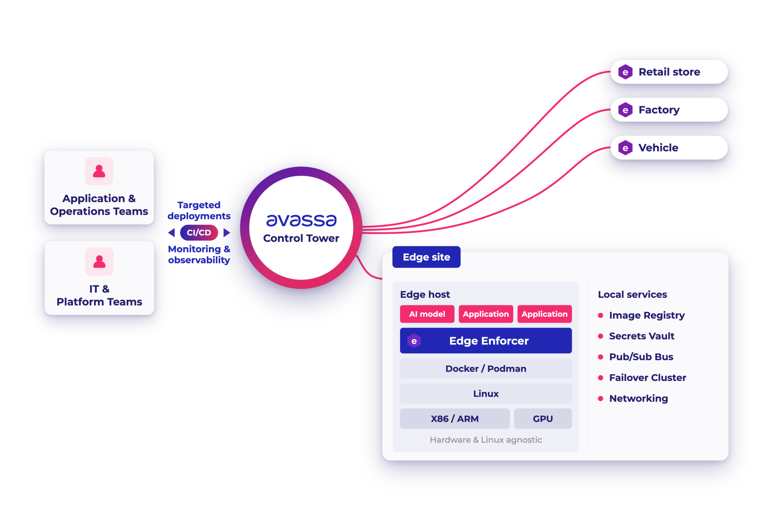 Avassa Edge Platform architecture: a central Control Tower deploying to retail store, factory and vehicle edge sites, each running the Edge Enforcer over Docker/Podman on Linux