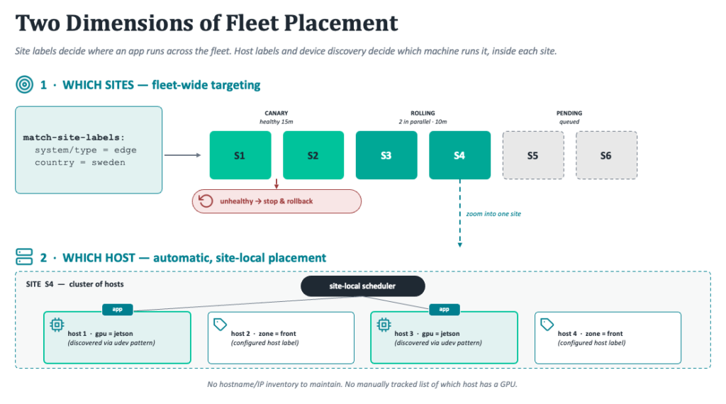 Diagram showing two dimensions of fleet placement: fleet-wide targeting across sites using labels and rollouts, and site-local host placement via device discovery.