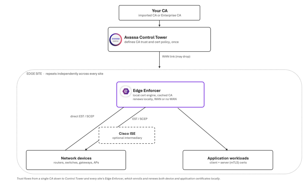 Architecture diagram showing trust flowing from an enterprise CA through Avassa Control Tower to local Edge Enforcers that enroll and renew certificates for network devices and workloads even when offline.